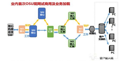 中兴通讯携手中国电信完成业内首次基于商用MTN OSU设备的现网试验